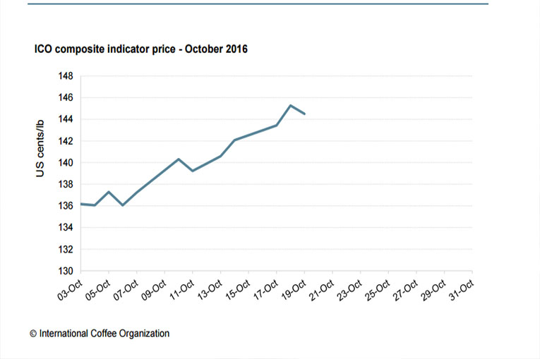 Carga de café se sostiene sobre los 900.000 pesos